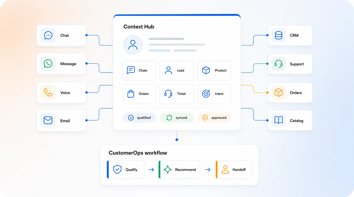 Illustration of customer support layer
