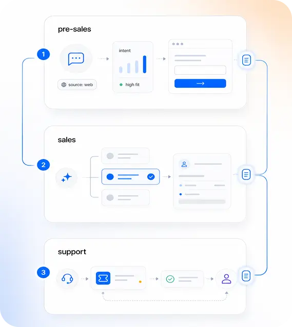 Customer Operations Workflow Diagram